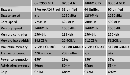 Nvidia GeForce specs