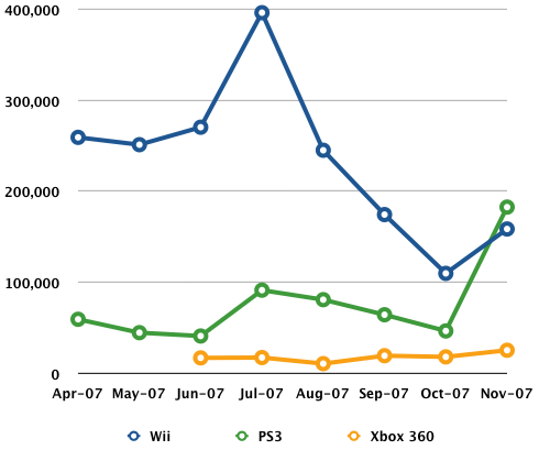 Japan Console Sales