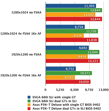 Nvidia nForce 780i SLI - 3DMark06