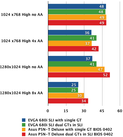 Nvidia nForce 780i SLI - Crysis