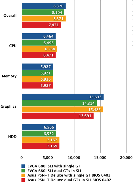 Nvidia nForce 780i SLI - PCMark05