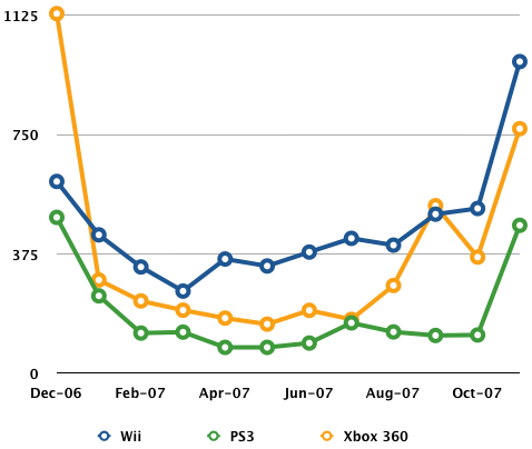 US Console Sales