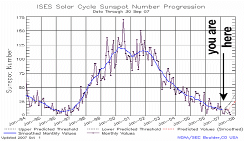 NASA graph of number of sunspots between 1994 and now