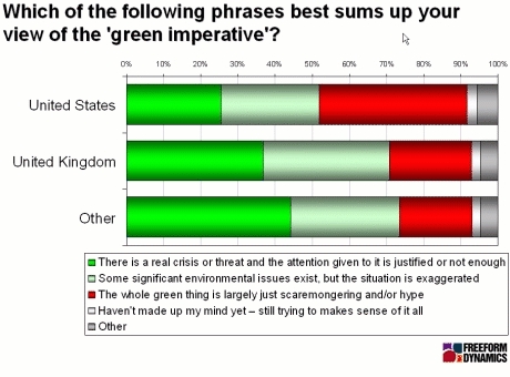 Views of the 'green imperative'