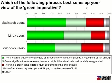 Views of the 'green imperative' by operating system