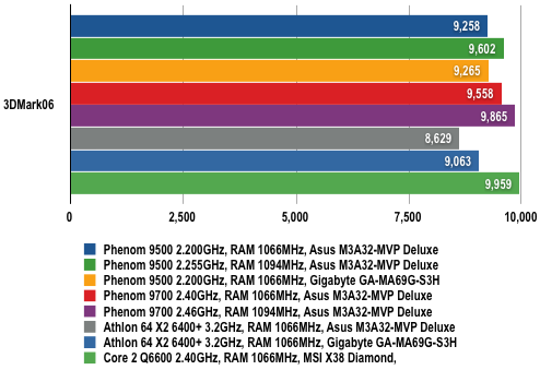 AMD Phenom - 3DMark06