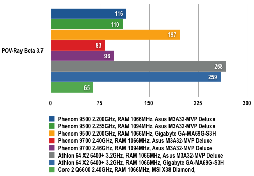 AMD Phenom - POVRay