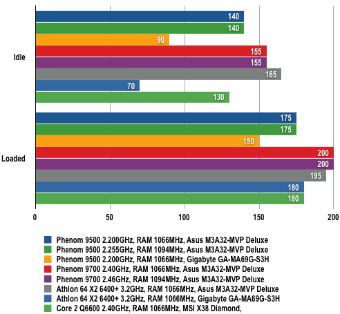 AMD Phenom - Power Draw