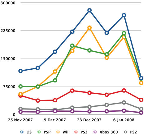 Japanese console sales