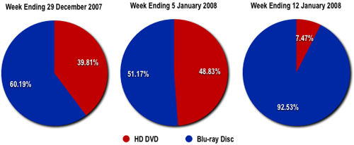 US HD DVD and Blu-ray Disc player sales