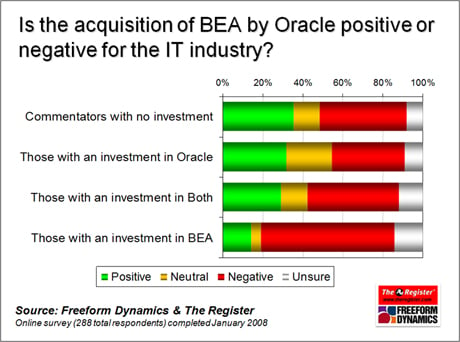 Oracle and BEA survey