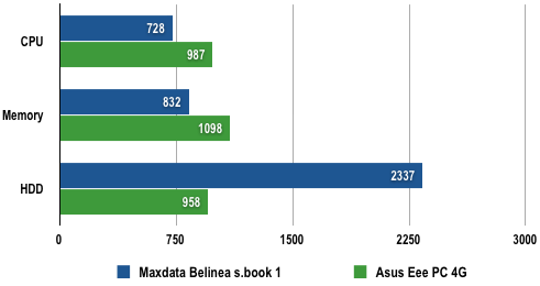 Maxdata Belinea s.book 1 - PCMark05 results
