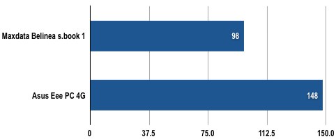 Maxdata Belinea s.book 1 - Battery Test