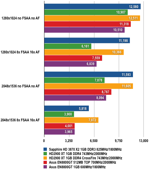 Sapphire ATI Radeon HD 3870 X2 - Crysis