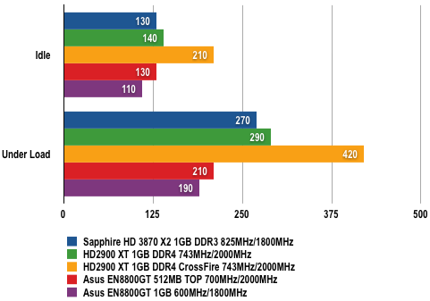 Sapphire ATI Radeon HD 3870 X2 - Power Draw