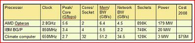 Comparison of the Cloud Computer to Opteron and Blue Gene Machines