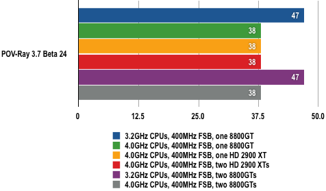 Intel Skulltrail - POV-Ray 3.7 Results