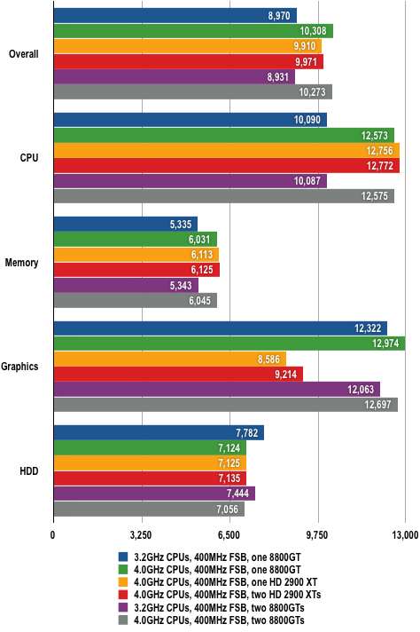 Intel Skulltrail - PCMark05 Results