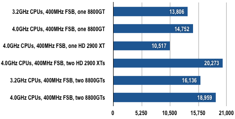 Intel Skulltrail - 3DMark06 Results