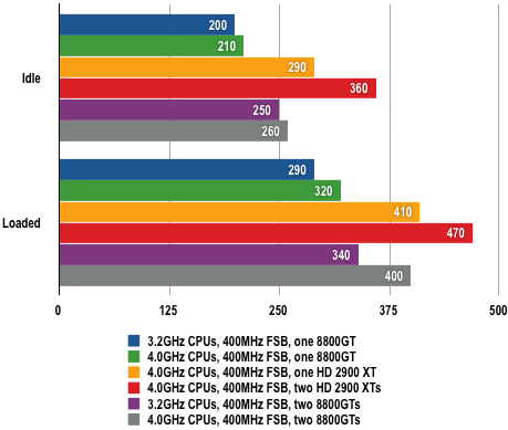 Intel Skulltrail - Power Results