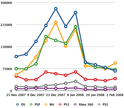 Japanese Console Sales