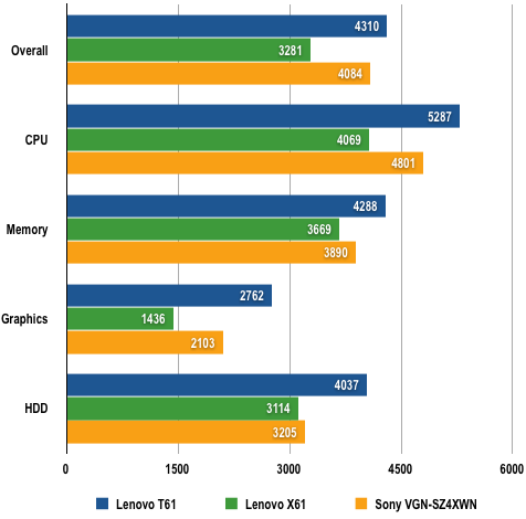 Lenovo ThinkPad T61 - PCMark05