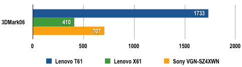 Lenovo ThinkPad T61 - 3DMark06