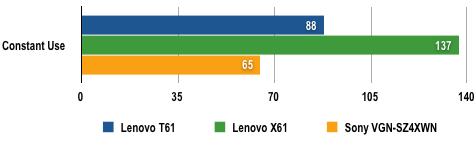 Lenovo ThinkPad T61 - Battery Life