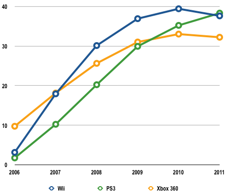 iSuppli console installed base forecast