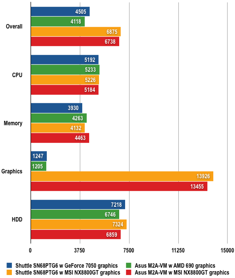 Shuttle XPC SN68PTG6 - PCMark05 results