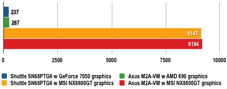 Shuttle XPC SN68PTG6 - 3DMark06 results