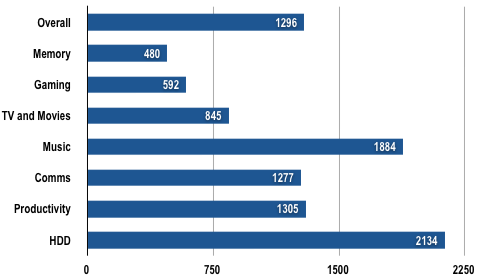 Toshiba R500 — PCMark Vantage Results