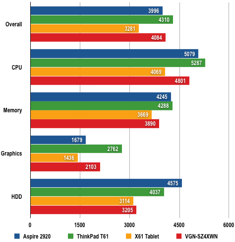 Acer Aspire - PCMark05 results