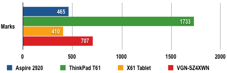 Acer Aspire 2920 - 3DMark06 results