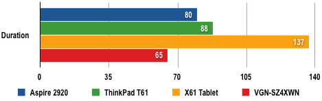 Acer Aspire 2920 - battery results