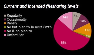 Habits of the British online file sharer