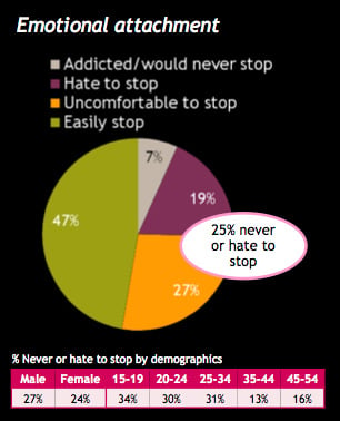 File sharing survey, how sticky is the habit?