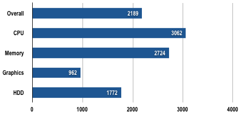 HP Compaq 2710p - PCMark05 Results