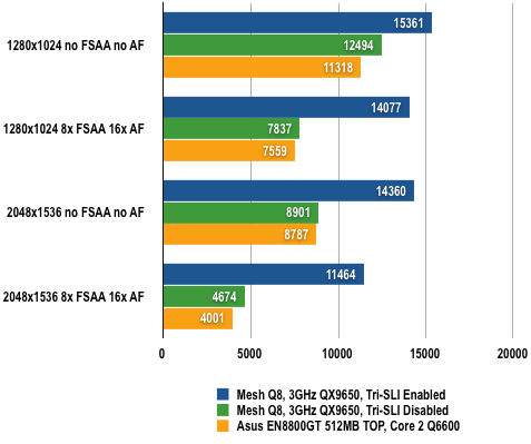 Mesh Ultimate Q8 - 3DMark06 Results