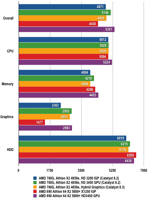 AMD 780G - PCMark05 Results