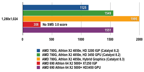 AMD 780G - 3DMark06 Results