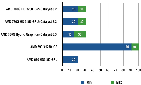 AMD 780G - Blu-ray playback Results