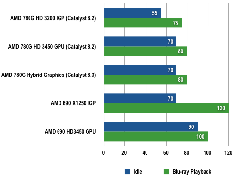 AMD 780G - Power Draw Results