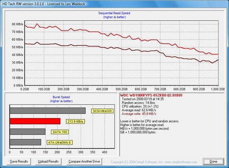 Western Digital RE2 - HDTach 3