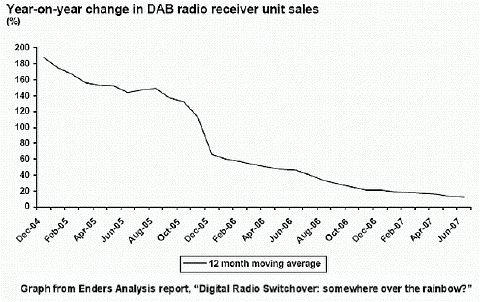 DAB sales growth falters