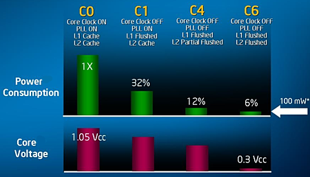 Intel's Atom Sleep States