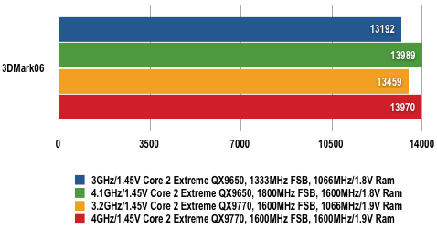 Nvidia nForce 790i - 3DMark06 Results