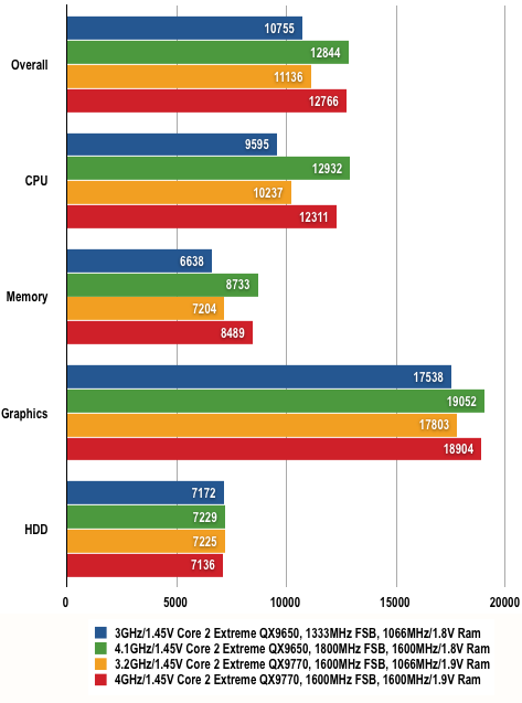 Nvidia nForce 790i - PCMark05 Results