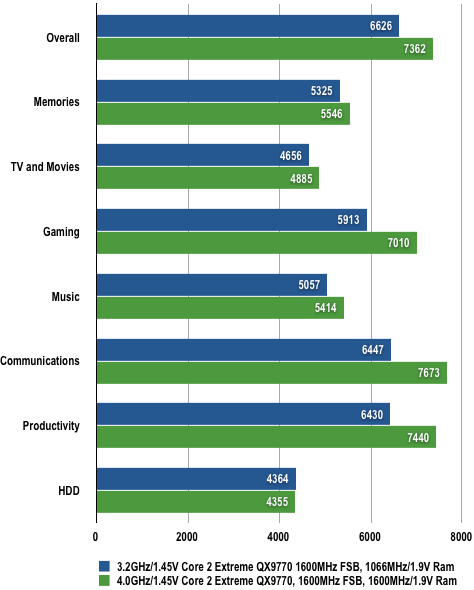 Nvidia nForce 790i - PCMark Vantage Results