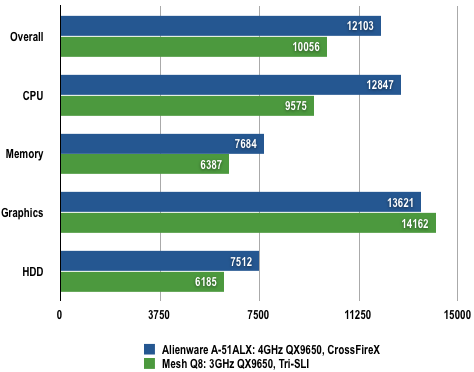 Alienware A51 CFX - PCMark05 Results